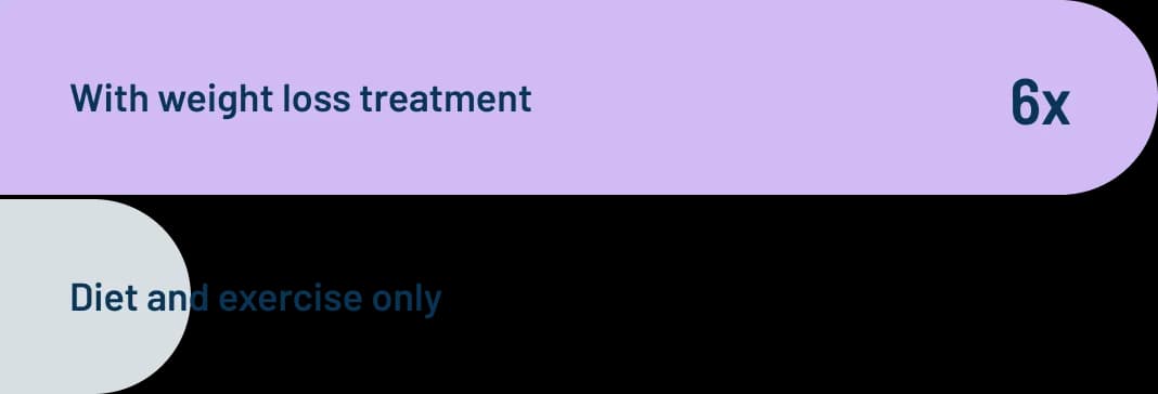 Illustration of weight loss treatments showing it is 6 times more effective than diet alone