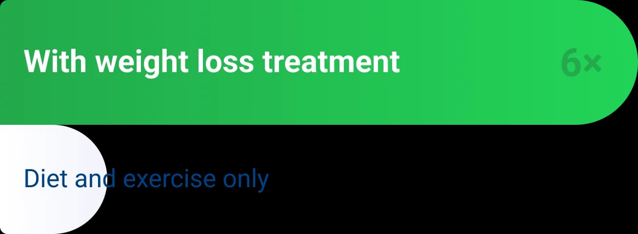 Illustration of weight loss treatments showing it is 6 times more effective than diet alone